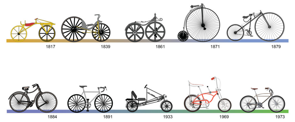 bicycle evolution        <h3 class=